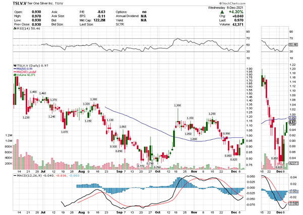 TSLV Chart